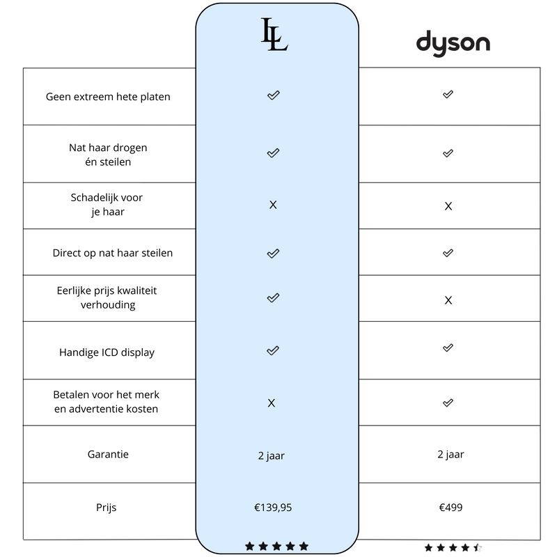 Vergelijking Largolash Hairstrait vs Dyson