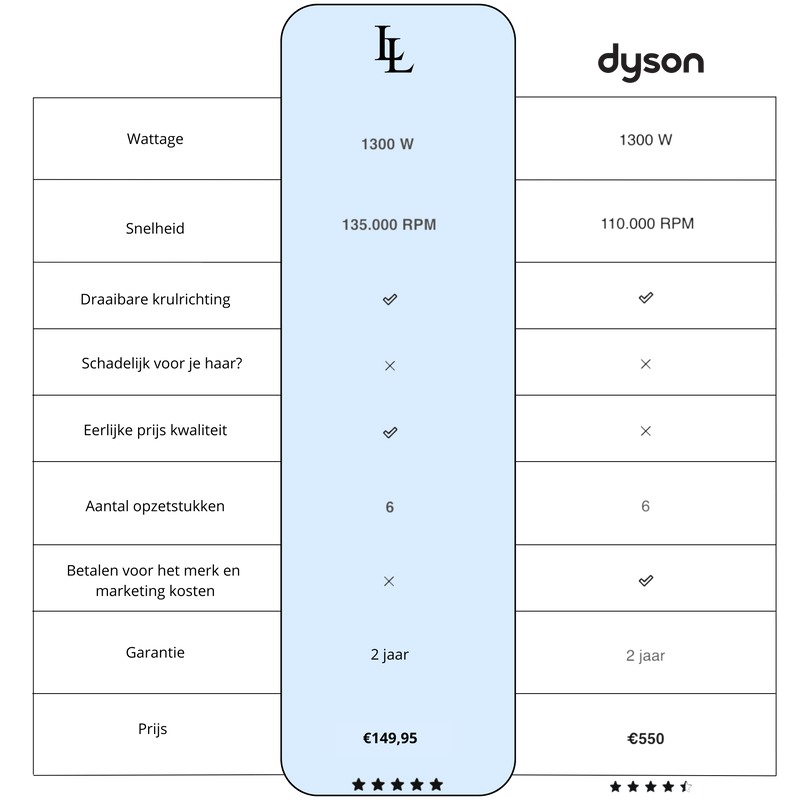 Vergelijking Largolash vs Dyson